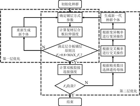 Cfrp复合材料层合板胶接结构铺层方式优化