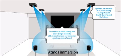 How Sound Bar Demonstrator Supporting Dolby Atmos Works