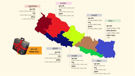 प्रदेशले ल्याए ३ खर्ब ५ अर्बको बजेट ४४ अर्बले आकार बढ्यो बचत बजेट