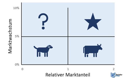 Bcg Matrix Portfolioanalyse F R Unternehmen