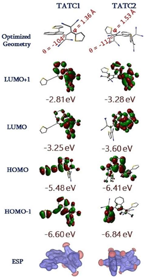 Geometric Optimization Showing Selected Dihedral Angle And Bond Length