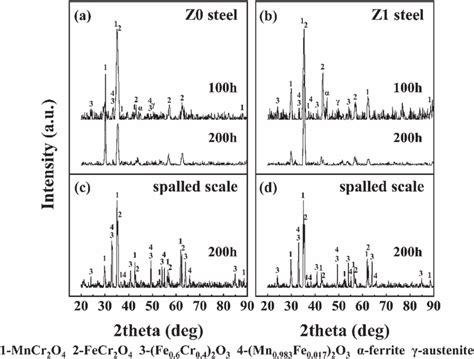 Xrd Patterns Of Oxide Scales Of Two Experimental Steels Oxidized For