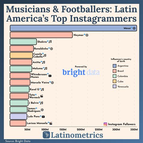 El Top 10 De Influencers Latinoamericanos En Instagram Entorno Vc