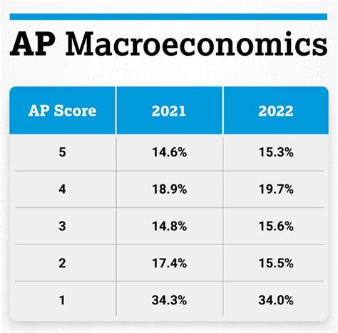 AP宏观经济学科目解析及2023年考纲调整 翰林国际教育