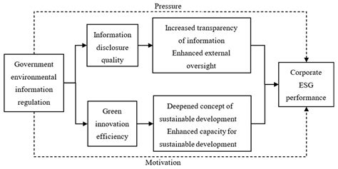 Government Environmental Information Regulation And Corporate Esg Performance