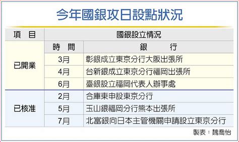 新南向授信 前五月達標250 日報 工商時報