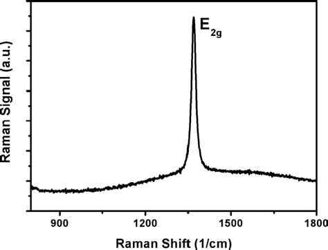 Typical Raman Spectrum Of The As Prepared Platelet Bn Nanowires Download Scientific Diagram