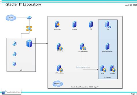 Diagram Of Sharepoint Structure Server Sharepoint Architectu