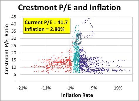 Crestmont P E And Market Valuation December Dshort Advisor