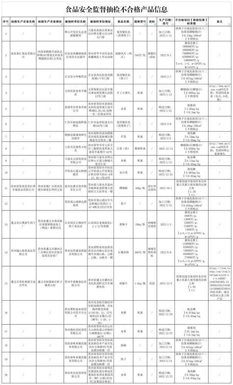 注意！贵州这20批次食品抽检不合格