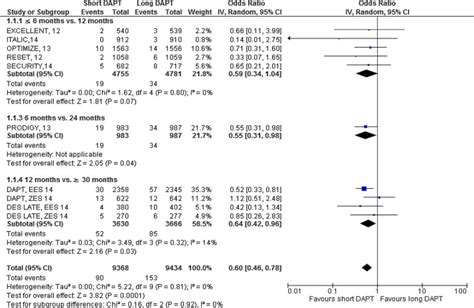 Meta Analysis Of The Duration Of Dual Antiplatelet Therapy In Patients