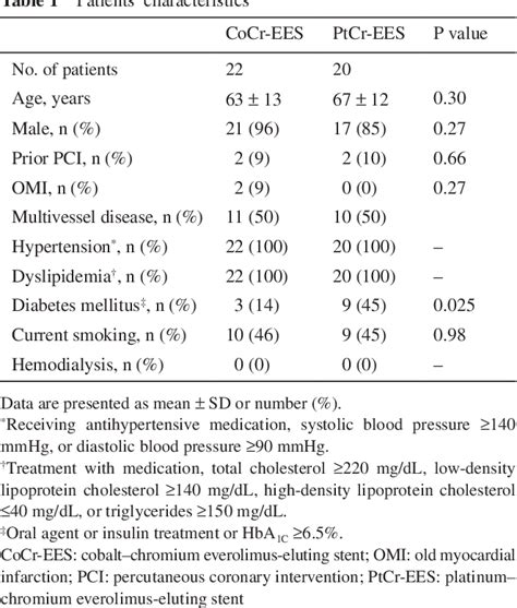 Table From Thrombogenicity Of Platinumchromium Everolimus Eluting