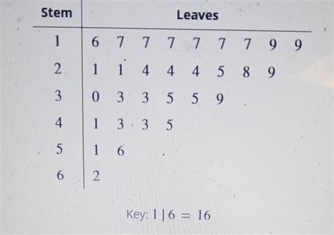 Solved Consider The Following Stem And Leaf Plot Find The