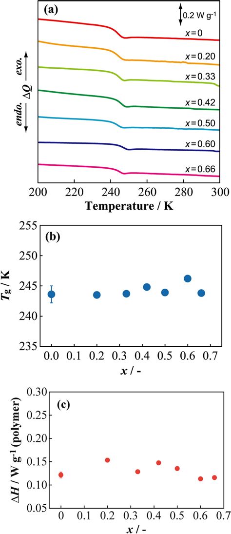 Dsc Thermograms A Dependence Of Glass Transition Temperature Tg On Download Scientific