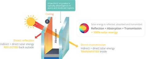 Low E Glass Energy Efficiency And Other Benefits Guardian Glass