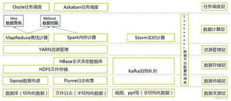 Hadoop生态圈hadoop生态圈一览 Csdn博客