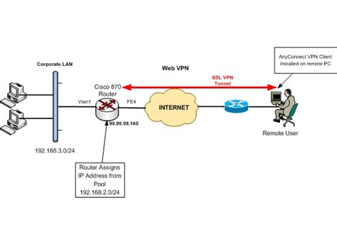 Configuring AnyConnect WebVPN On Cisco Router With Example Config