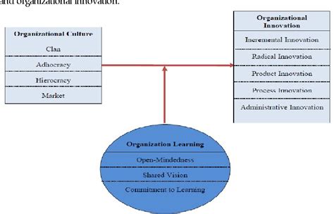 PDF Investigation On The Impact Of Organizational Culture On