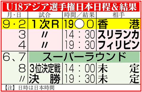 【u18アジア選手権】日本が香港に大勝 5回コールド発進 3投手でノーノーリレー／詳細 高校野球ライブ速報 日刊スポーツ