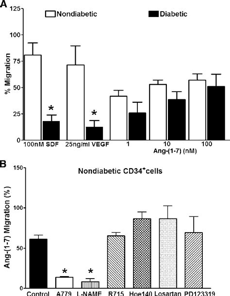 Figure From Activation Of The Ace Angiotensin Mas Receptor