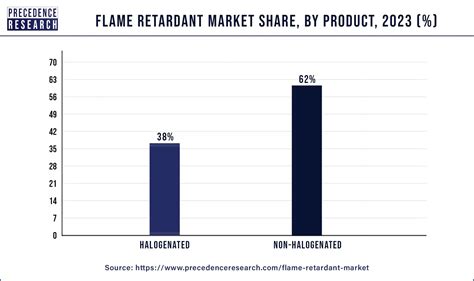 Flame Retardant Market Size To Hit USD 18 22 Billion By 2033