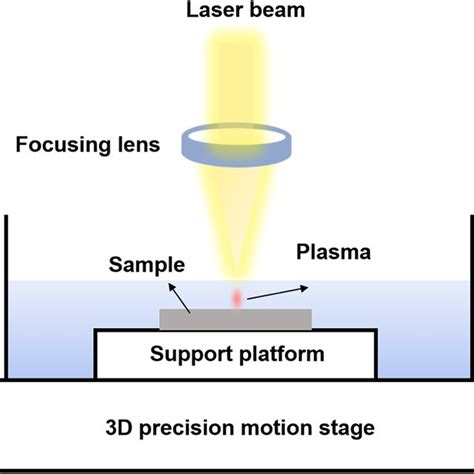 Schematic Of Laser Induced Plasma Micromachining Process Download