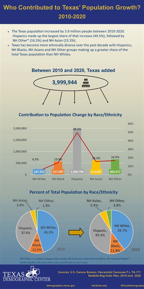 Tdc Visualization Who Contributed To Texas Population Growth 2010 2020