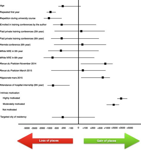 Forest Plot Of Predictive Factors Associated With A Better Ranking Of