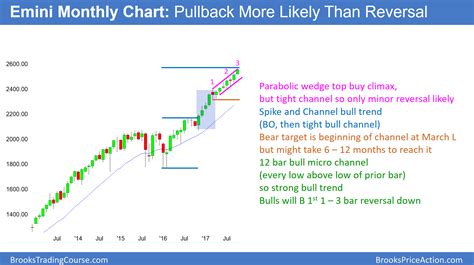 Emini Small Wedge Top In Buy Climax Investing