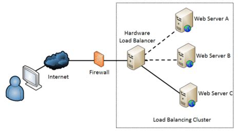 Load Balancing là gì So sánh phân biệt các loại cân bằng tảiZ Cloud