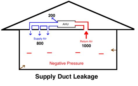 How Duct Leakage Steals Twice GreenBuildingAdvisor