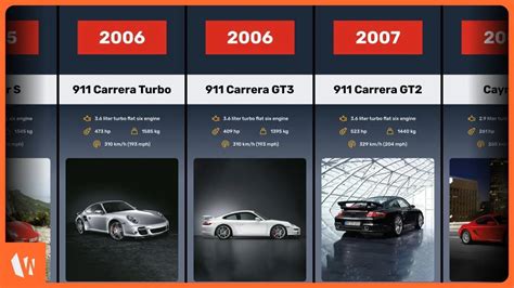 Timeline Porsche Models Evolution From 1948 To 2023 YouTube