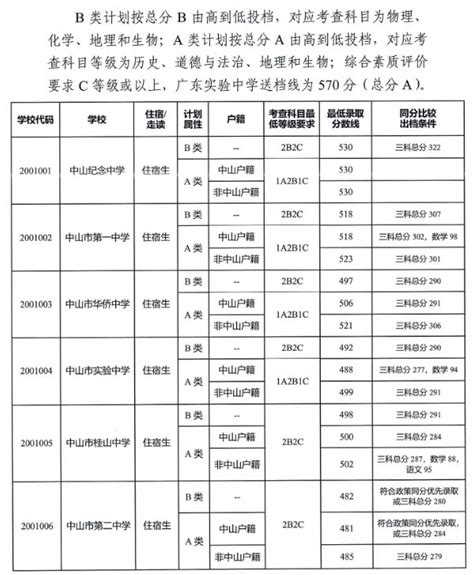 2022中山中考成绩查询时间及入口初三网