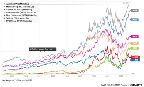 The Rise Of Nvidia In 5 Charts Ycharts