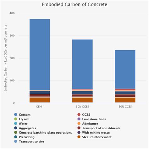 Concrete Embodied Carbon Footprint Calculator - Circular Ecology