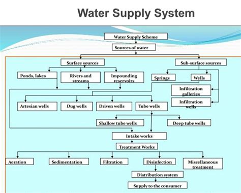 Flow Diagram Water Supply System Fed Buildings