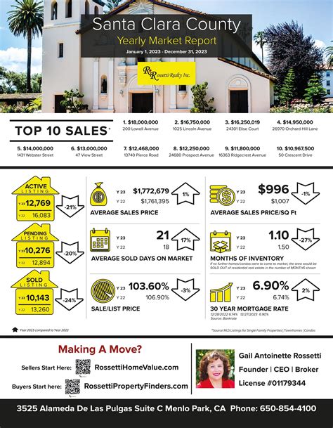 Santa Clara County Yearly Market Update 2023 Vs 2022 Rossetti Realty Inc