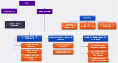 Struktur Organisasi Bpbd Kabupaten Bantul