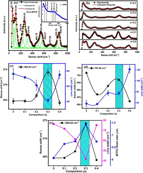 A Deconvoluted RT Raman Spectra Of Pure BTFO Sample Fitted With The