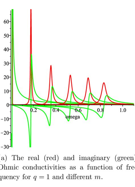 The Ohmic And Hall Conductivities As A Function Of Frequency For Q 1