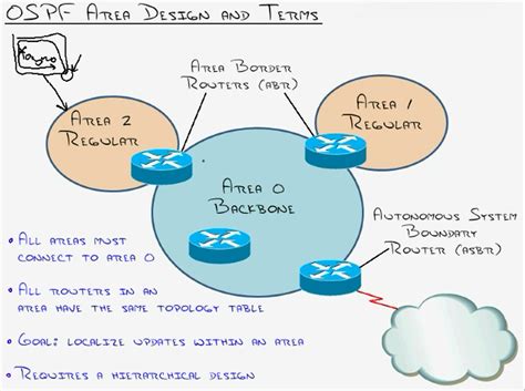 Understanding Ospf Design Ccnp Route 300 101 Labs