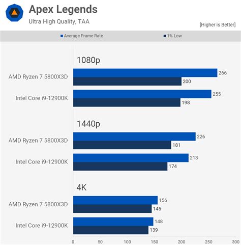 Ryzen 7 5800x3d Vs Core I9 12900k In 40 Games Techspot