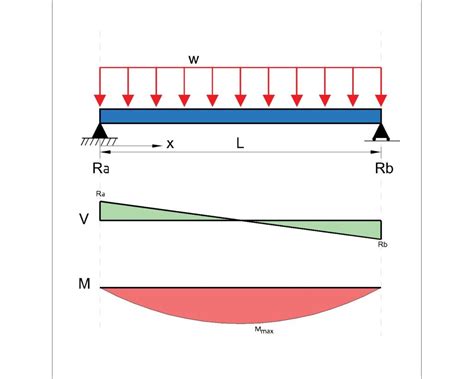 Solved The Deflection Curve For A Simply Supported Beam Images And