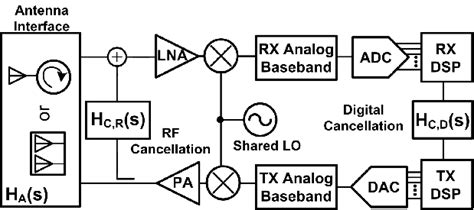 20 Rf Chain Block Diagram Linusyiting