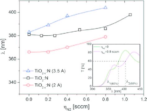 Influence Of Nitrogen Flow Rate N2 On The Optical Spectra Of