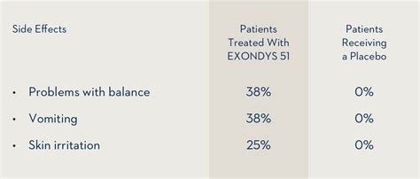 Risks and Side Effects | EXONDYS 51 (eteplirsen) injection | EXONDYS 51