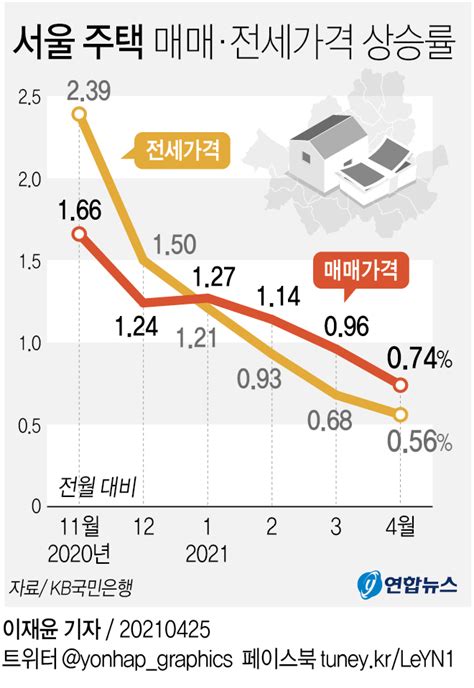 그래픽 서울 주택 매매·전세가격 상승률 연합뉴스