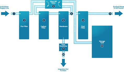 Flow Diagram 6 Stage Reverse Osmosis System Reverse Flow Sys