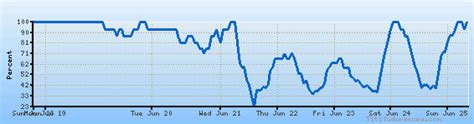 Sydney, Nova Scotia weather forecast, climate chart: temperature, humidity (average/minimum/maximum)