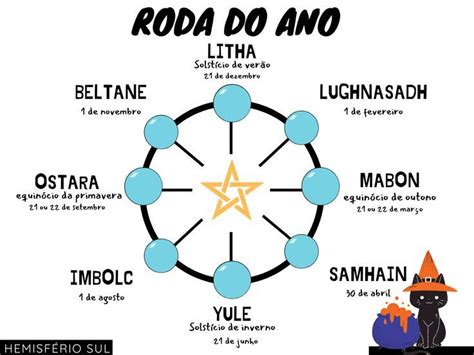 Roda do Ano hemisfério sul Roda do ano Bruxas de verdade